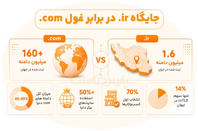 تفاوت دامنه ir با com چیست؟ راهنمای انتخاب