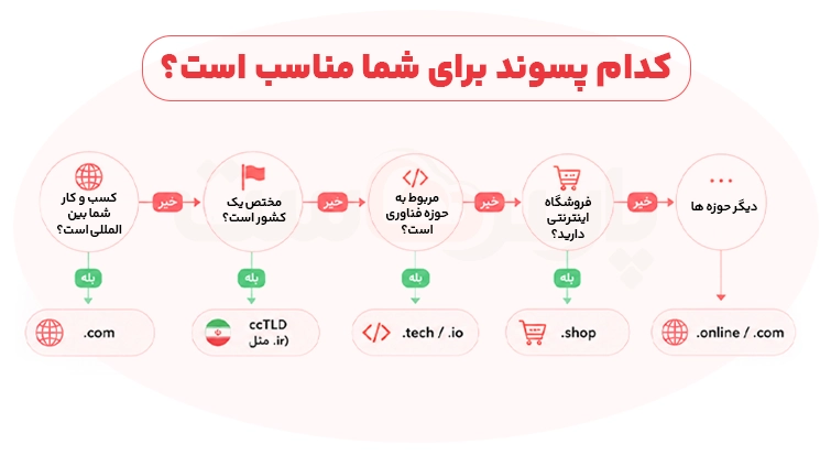 راهنمای انتخاب بهترین پسوند دامنه