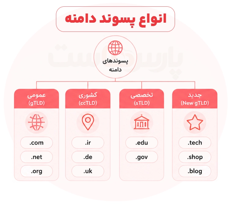 دسته‌بندی انواع پسوند دامنه