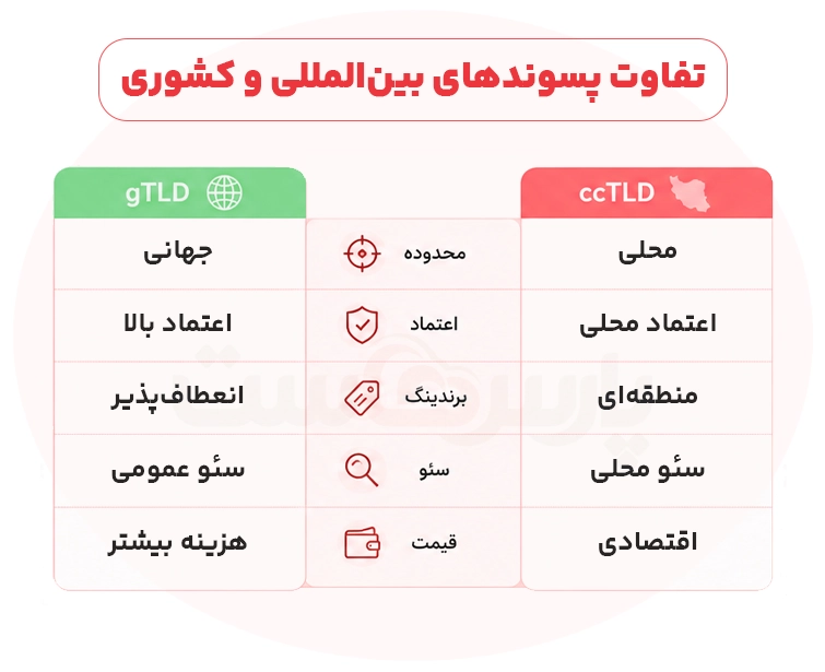 تفاوت پسوندهای کشوری و بین‌المللی