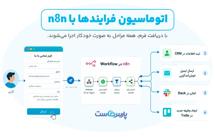 n8n چیست و چرا محبوبیت زیادی پیدا کردهاست؟