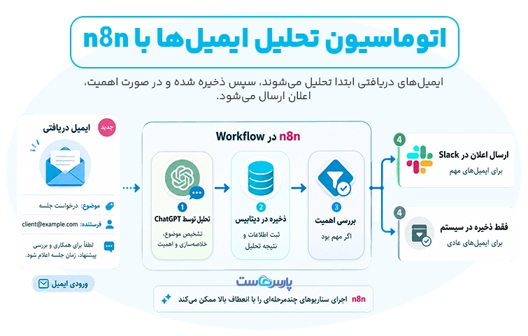 n8n مخفف چیست و چه تفاوتی با سایر ابزارهای اتوماسیون دارد؟