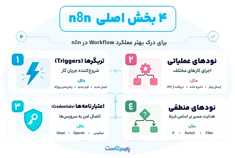 اتوماسیون n8n چگونه کار میکند؟