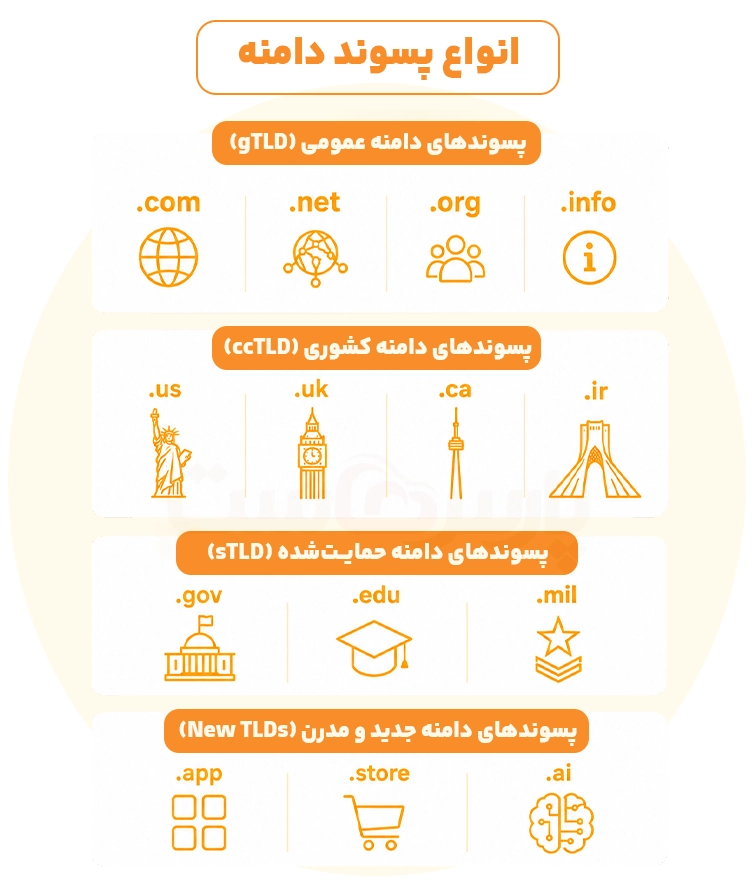 انواع پسوند دامنه چیست؟
