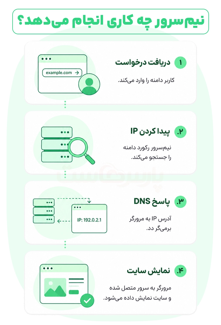 نیم سرور چگونه کار میکند؟