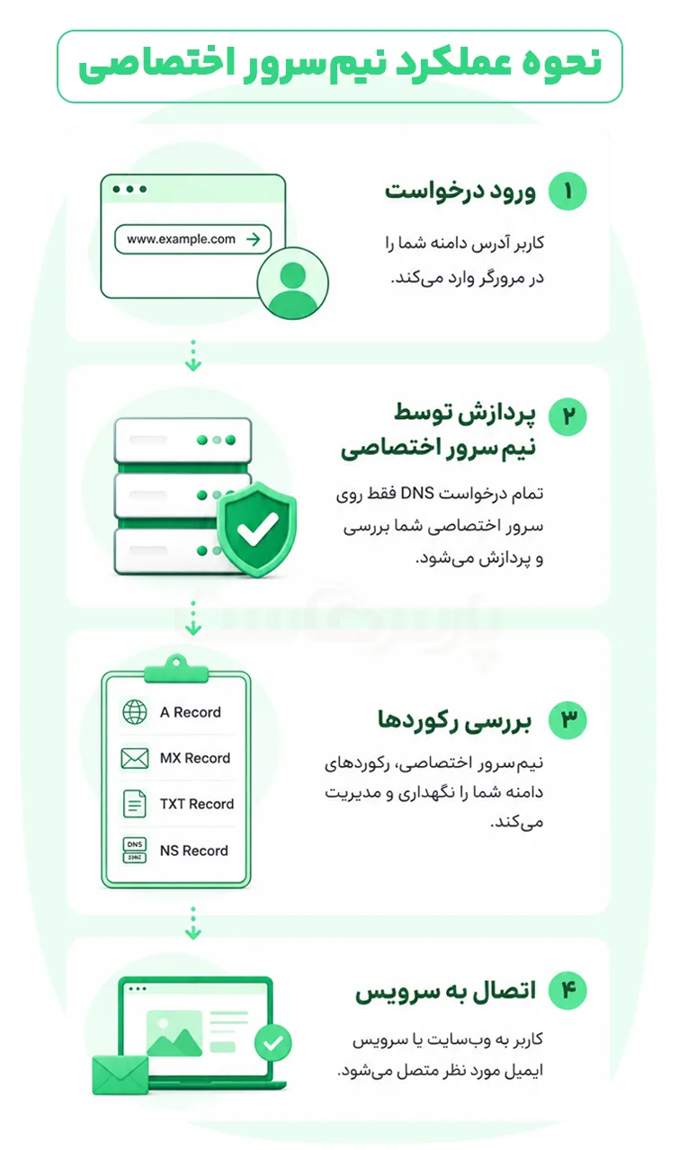 نحوه عملکرد نیم سرور اختصاصی
