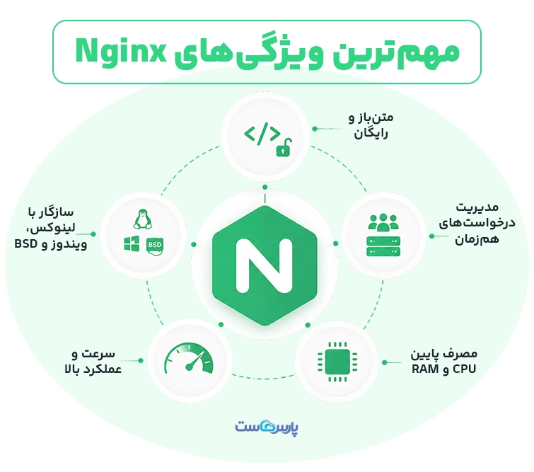 Nginx چیست؟
