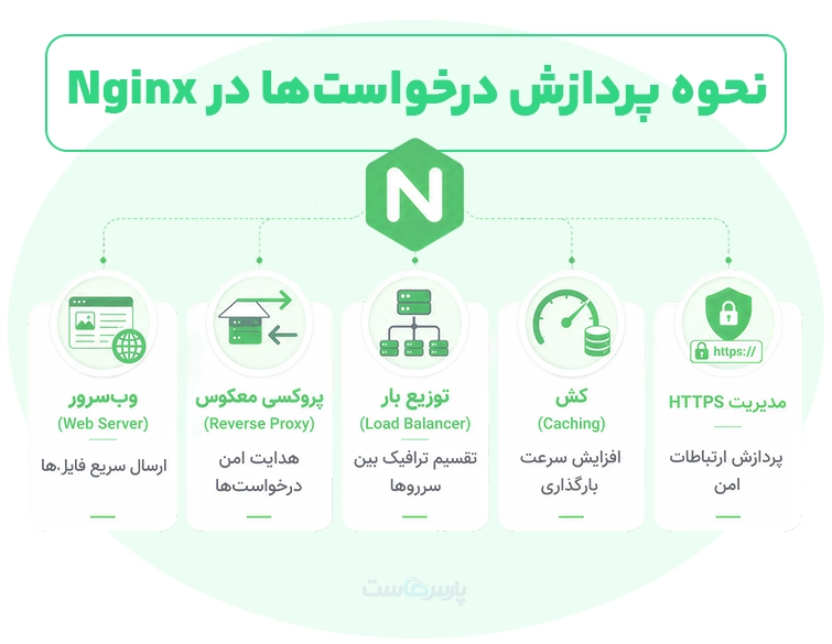 پلتفرم Nginx با درخواست‌های کاربران چه کاری انجام می‌دهد؟