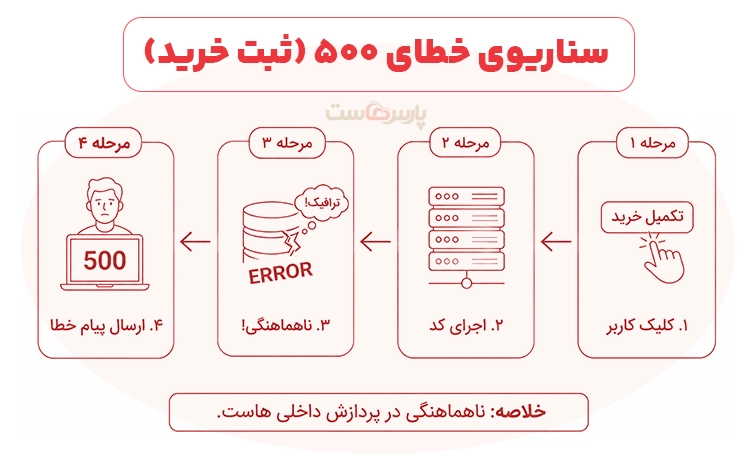 خطای سرور چگونه اتفاق می افتد؟