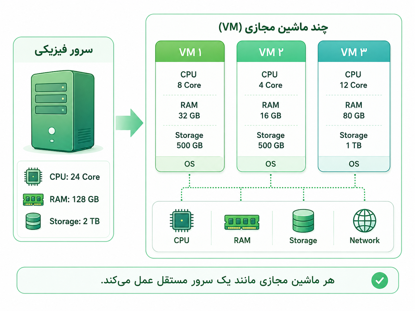 منابع سرور چگونه بین ماشینهای مجازی تقسیم میشوند؟