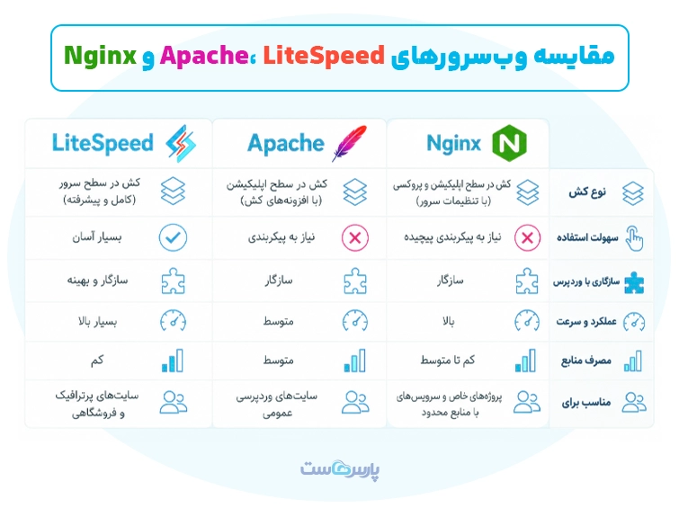 LiteSpeed، Apache یا Nginx؟