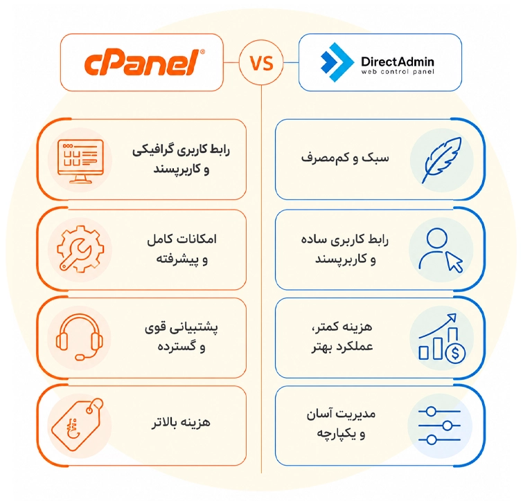 تفاوت هاست دایرکت ادمین و سی پنل