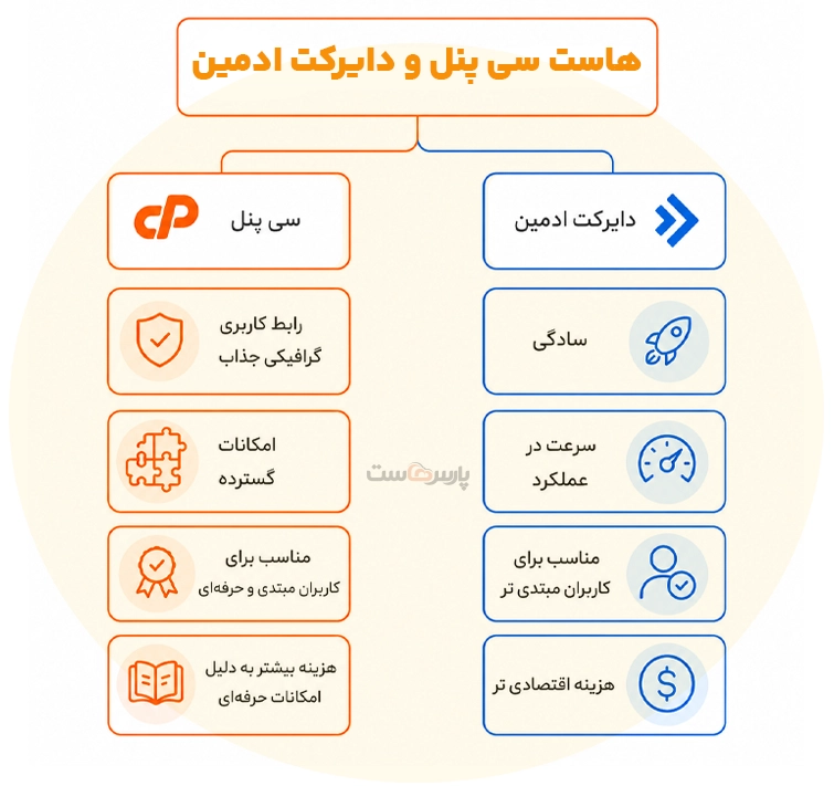 تفاوت هاست سی پنل و دایرکت ادمین