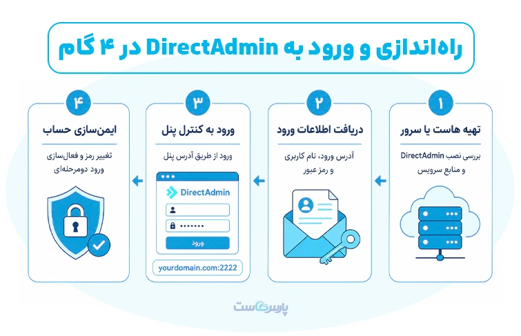 چگونه دایرکت ادمین را راه‌اندازی و وارد آن شویم؟