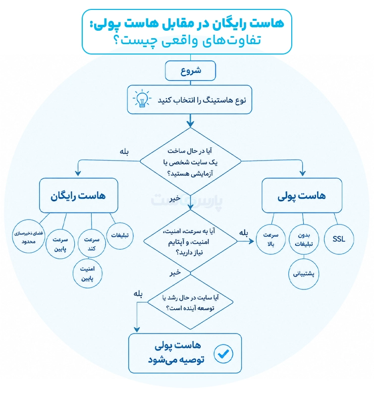 هاست رایگان دائمی یا هاست رایگان برای تست؟