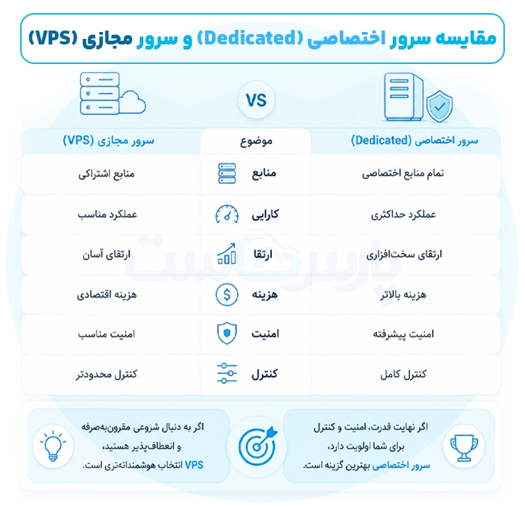 بررسی دقیق تفاوت سرور اختصاصی و مجازی 
