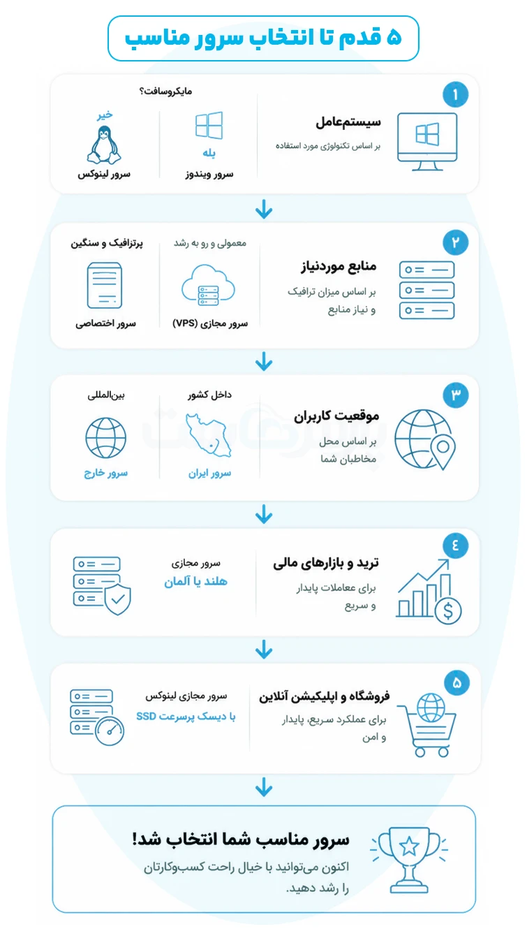 ۵ سناریوی کلیدی برای انتخاب سریع بهترین سرور