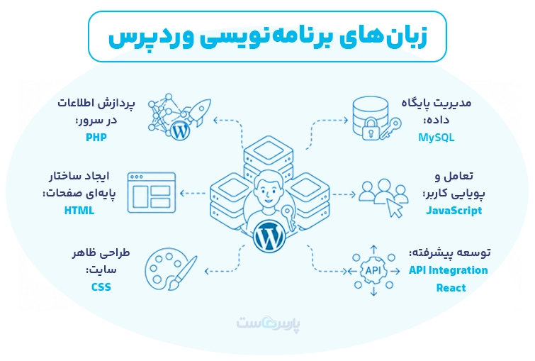 زبان برنامه نویسی وردپرس چیست؟