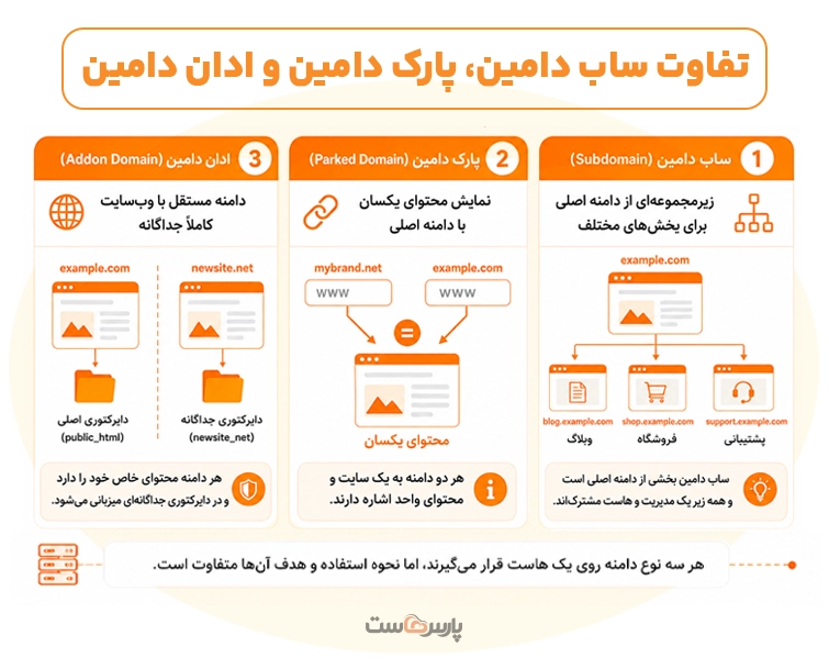تفاوت پارک دامین و ادان دامین با ساب دامین یا زیر دامنه چیست؟