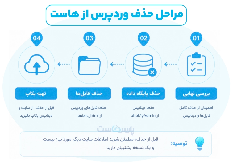سی پنل چیست و حذف وردپرس در آن چگونه انجام میشود؟