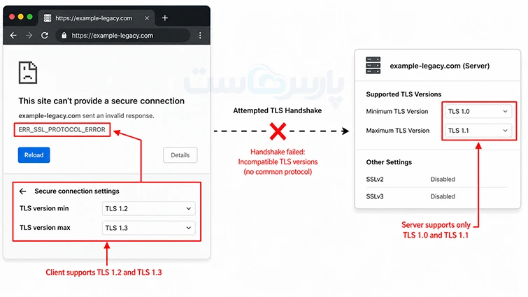 انواع خطاهای SSL و روش رفع آن‌ها