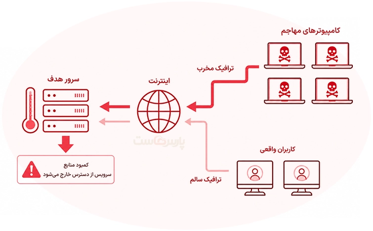 تصویر توسط وبسایت پارسهاست، میزبان هاست و سرور مجازی پرقدرت، طراحی شده است