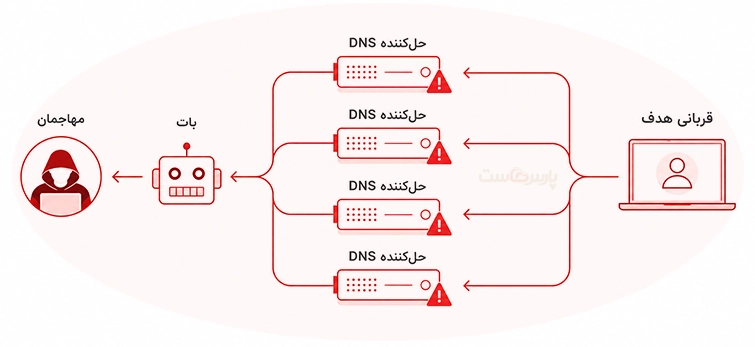 حمله DDoS چگونه انجام میشود؟