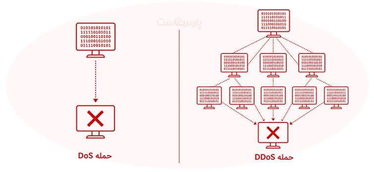 تفاوت حمله DoS و DDoS چیست؟