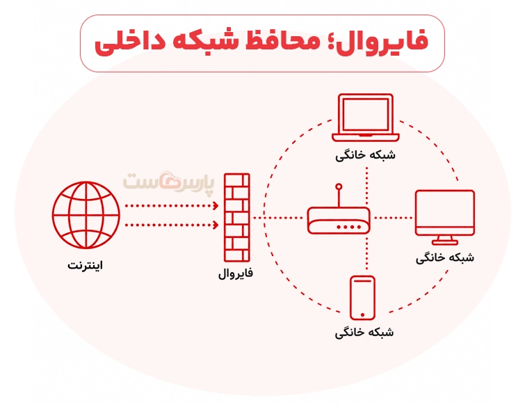 فایروال چگونه کار میکند؟