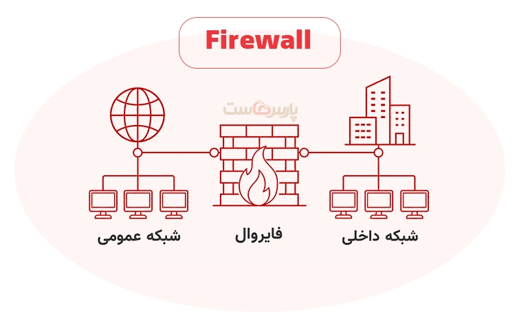 فایروال چیست و چه کاربردی دارد؟
