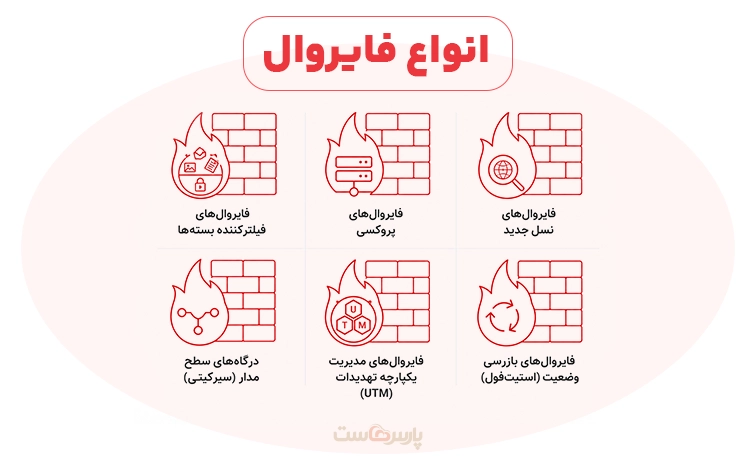 انواع فایروال بر اساس روش عملکرد کداماند؟