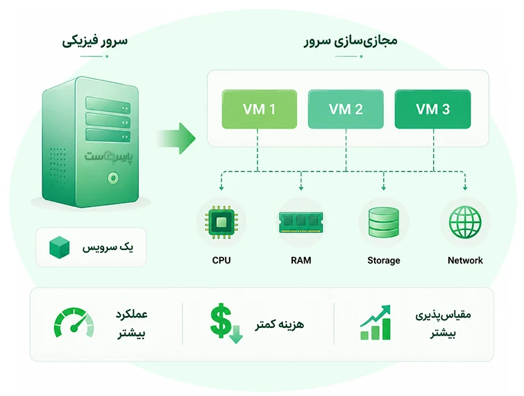 تصویر توسط وبسایت پارسهاست، میزبان هاست و سرور مجازی پرقدرت، طراحی شده است