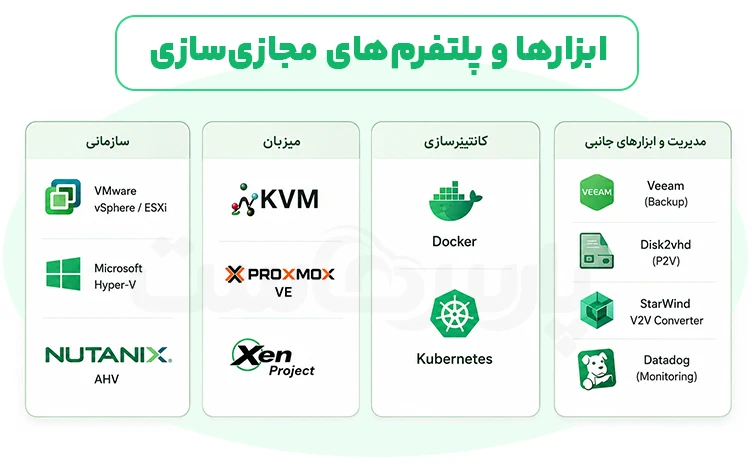 ابزارها و پلتفرمهای مجازی سازی سرور