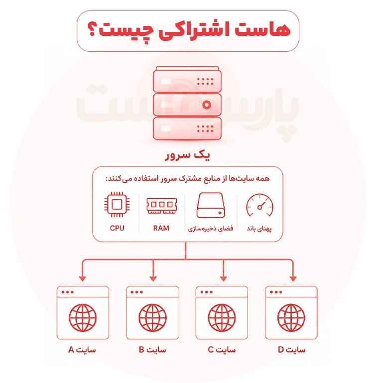 هاست اشتراکی چیست؟