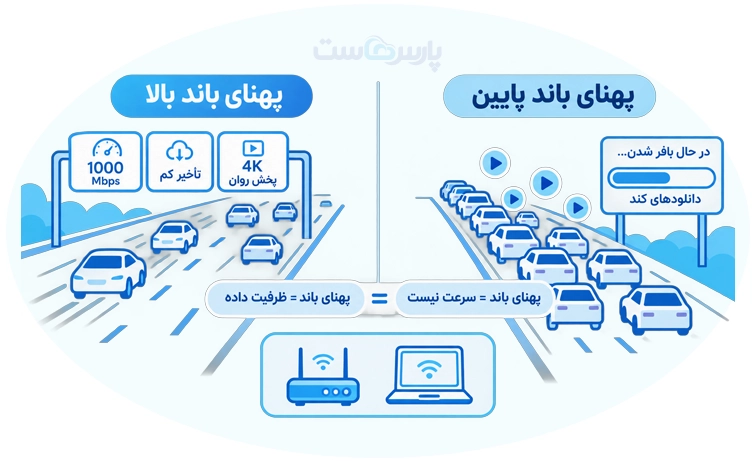 تفاوت پهنای باند و سرعت اینترنت چیست؟