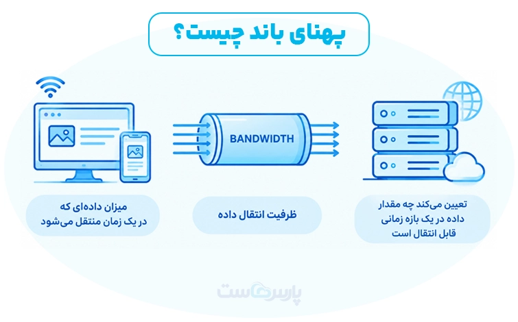 پهنای باند یعنی چه؟