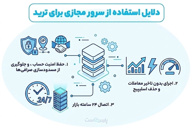چرا تریدرهای حرفه‌ای به بهترین سرور برای ترید نیاز دارند؟