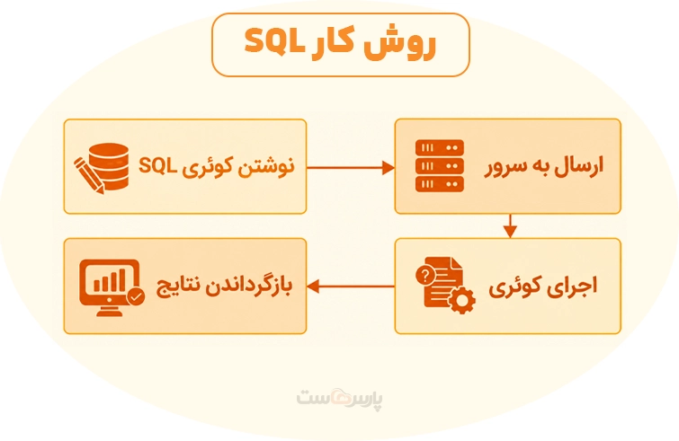 زبان SQL چیست و چه کاربردهایی دارد؟