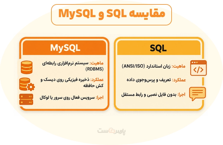 تفاوت SQL و MySQL در یک نگاه