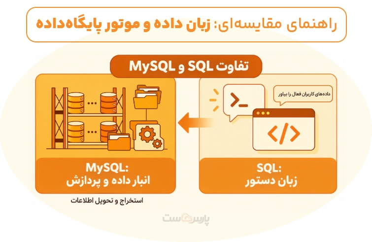 تمثیلی ساده برای درک فرق SQL و MySQL 