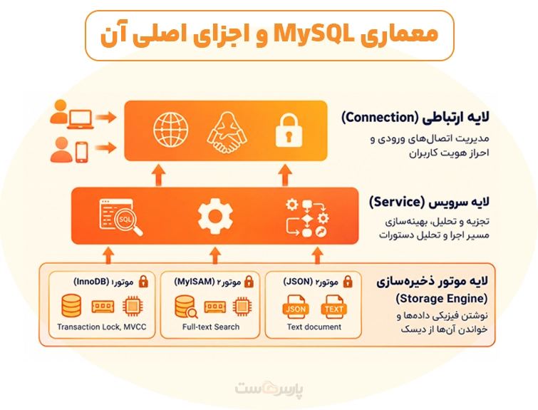 معماری MySQL و اجزای اصلی آن