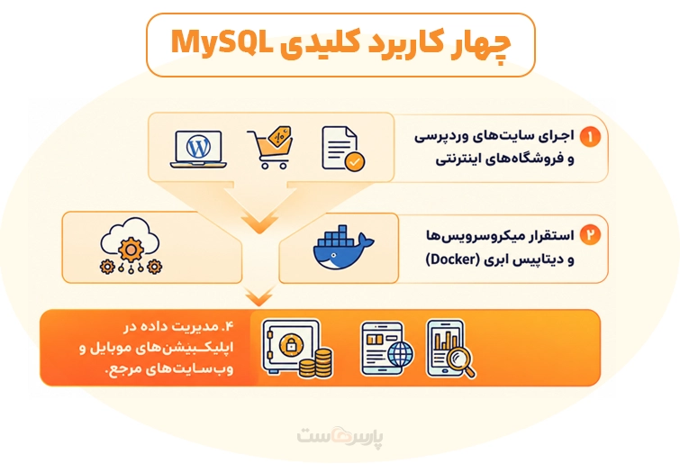 بهترین نرم افزارها برای مدیریت پایگاه داده MySQL چیست؟