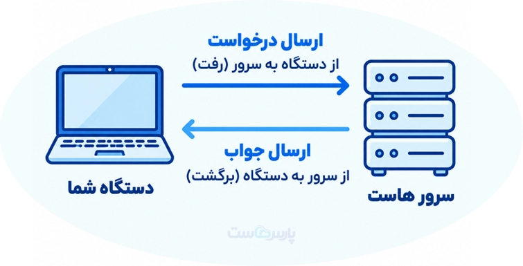 هاست ایران چیست؟