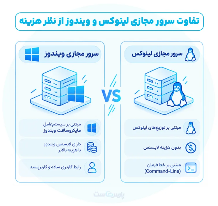تفاوت سرور مجازی لینوکس و ویندوز از نظر هزینه