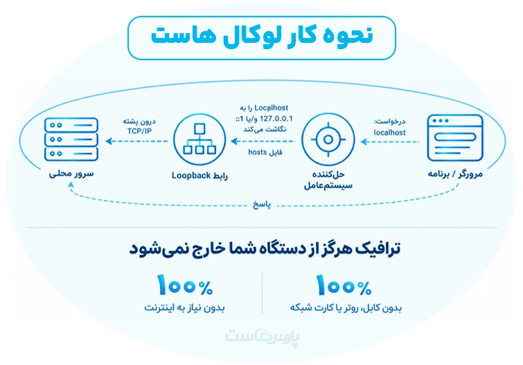 فایلها را در پوشه اشتباه گذاشتهاید
