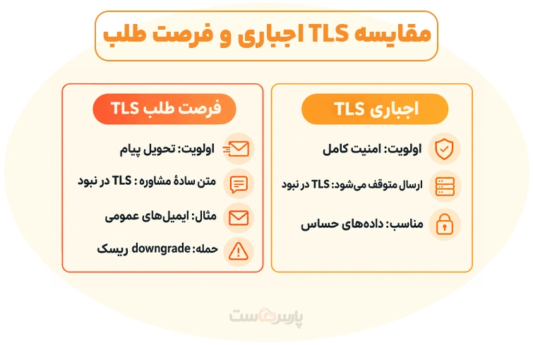 مقایسه TLS فرصت طلب با اجباری