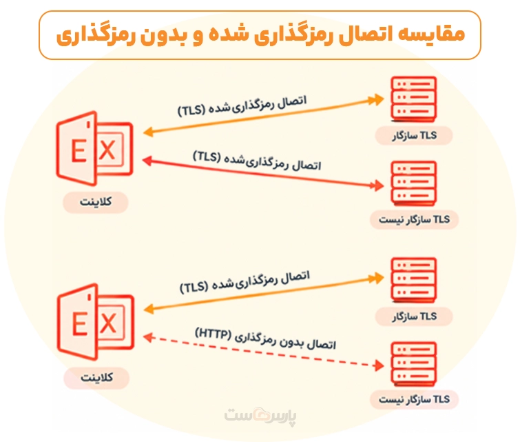 TLS فرصتطلب یعنی چه؟