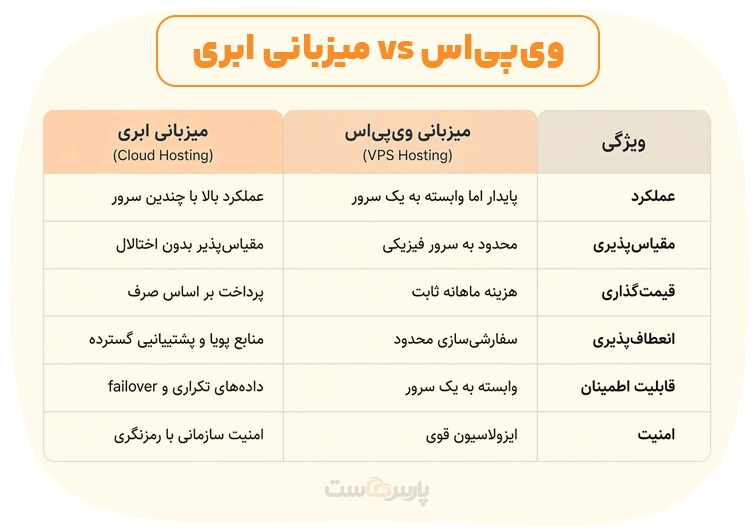 مقایسه سرور مجازی و ابری