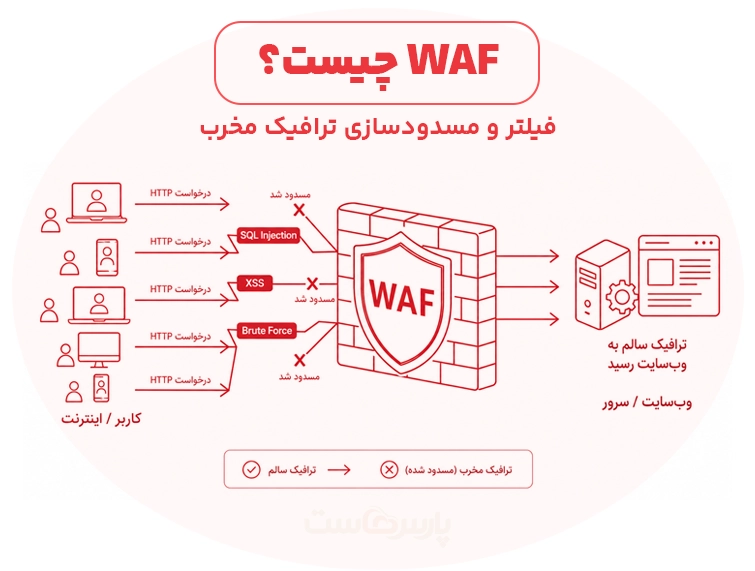 WAF چیست؟
