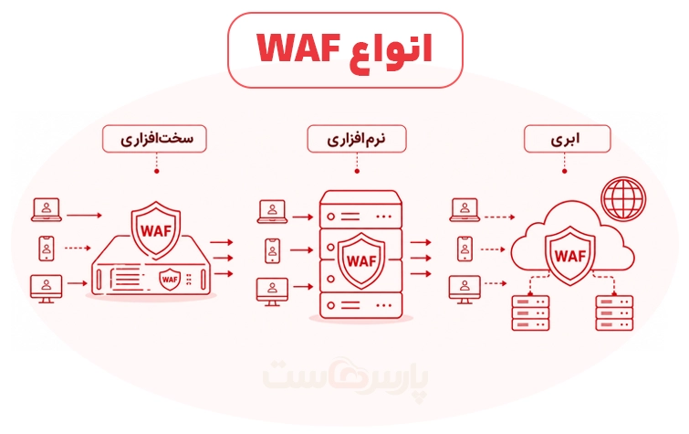 فایروال WAF در برابر چه حملاتی از سرورهای وب محافظت میکند؟